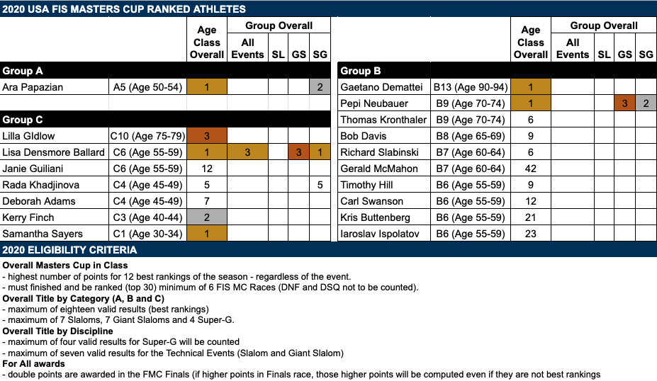 2020 FIS Masters Cup Winners