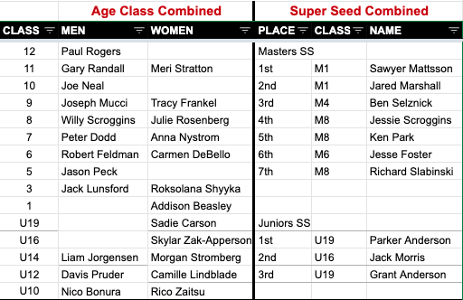 2021 Summer Fun Nationals Combined Winners