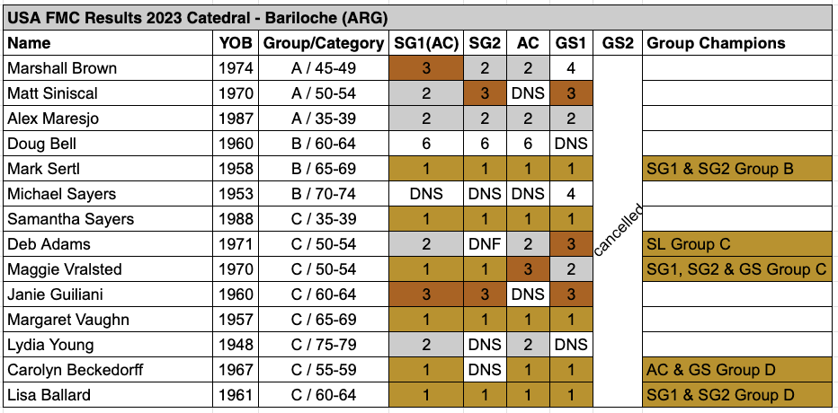 2023 FMC Bariloche Results