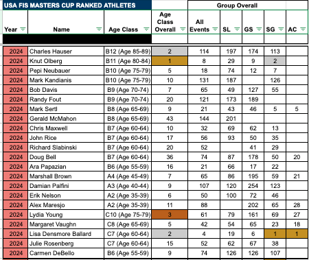 2024 FMC Ranked