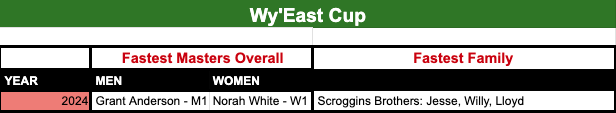 2024 Wy'East Overall Winners