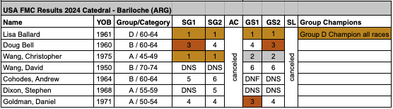 2024 Catedral, Bariloche, Argentina Results