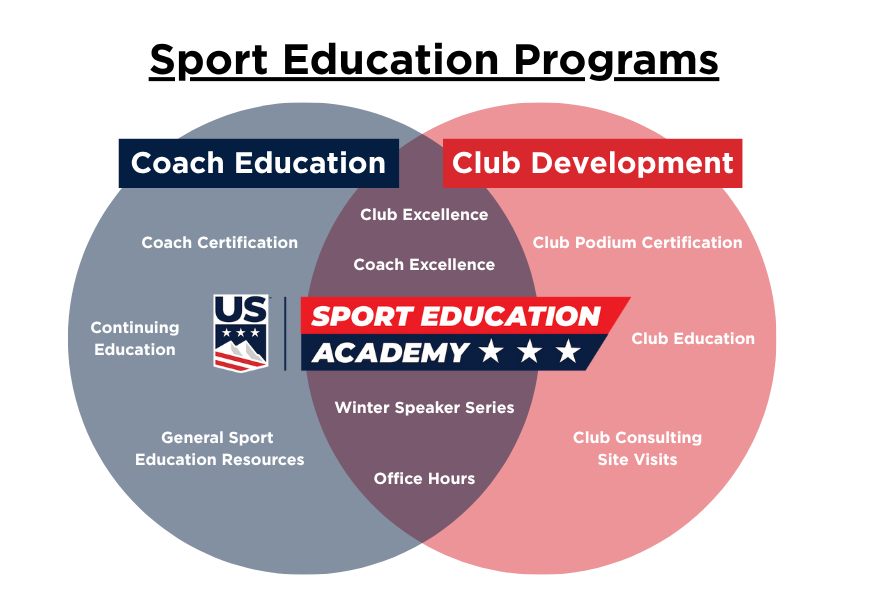 Venn diagram displaying distinction between Coach Education & Club Development programs, listed in text below