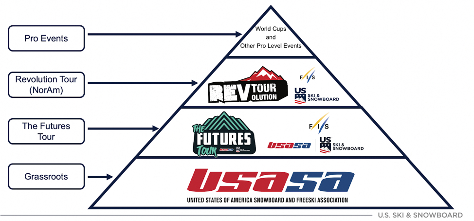 Development pipeline